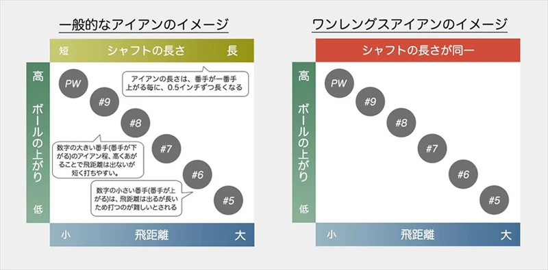 【市川町】初心者にも優しい。世界の有名ゴルファーも愛用する「ワンレングスアイアン」が販売開始