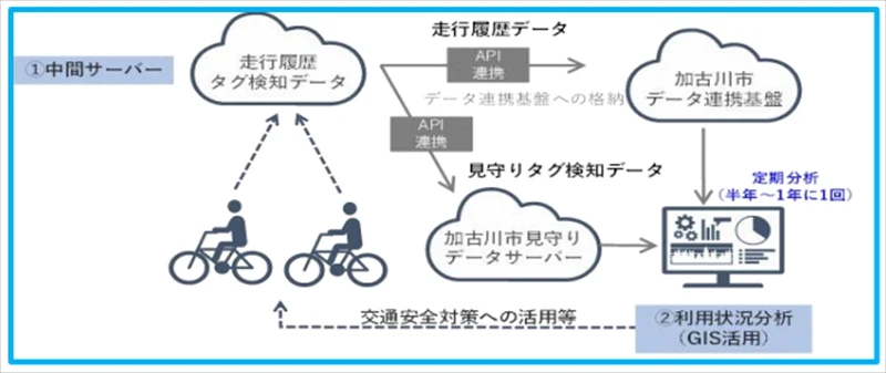 加古川市「シェアサイクル」、「高齢者見守り自転車」の本格運用開始