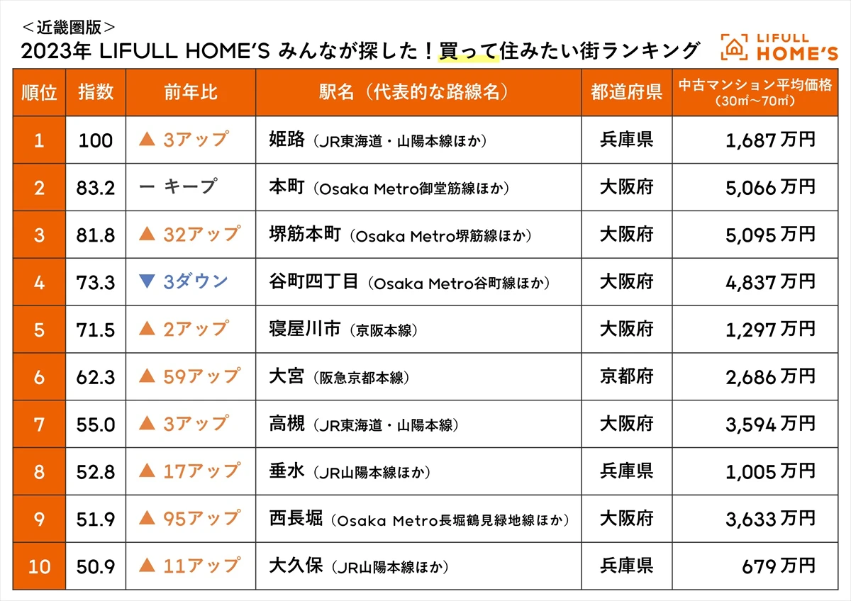 【近畿圏版】買って住みたい街１位に姫路市｜株式会社LIFULL