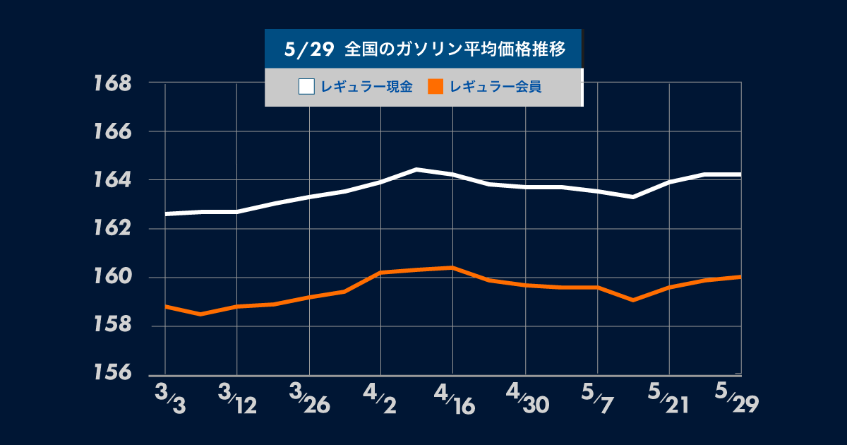 6月からガソリンの補助金が段階的に引き下げ。今後もガソリン価格は値上がりの見通し