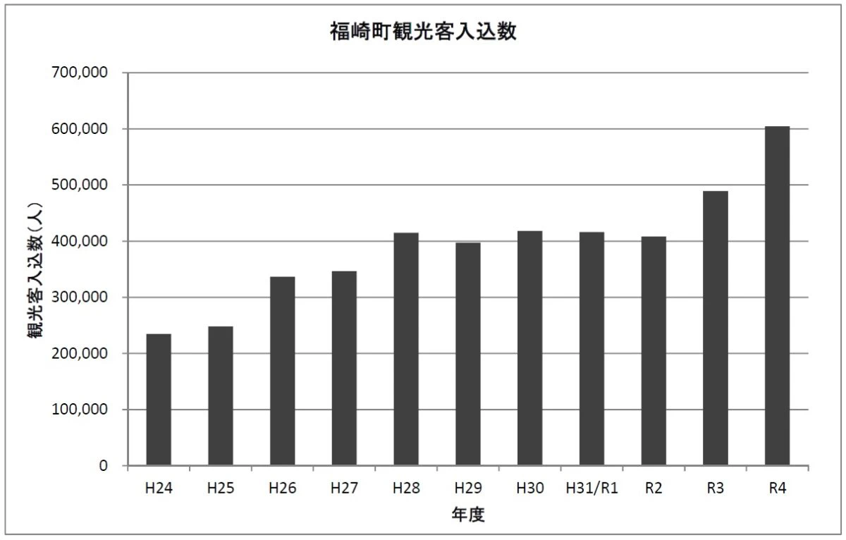 福崎町観光入込客