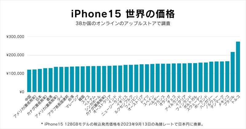 日本のiPhone15は世界で3番目に安い！各国のiPhone15発売価格を調査