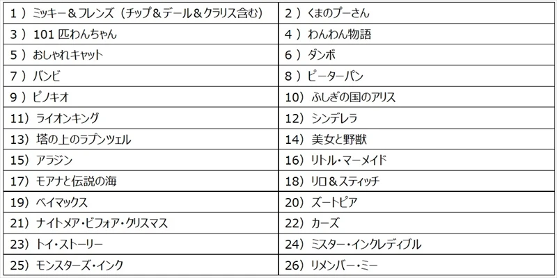 【ダイソー】ディズニー創立100周年を祝した「ディズニー100」の第3弾が発売
