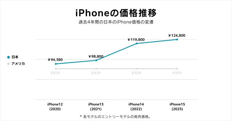 日本のiPhone15は世界で3番目に安い！各国のiPhone15発売価格を調査