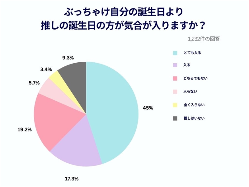 Cake.jp（ケーキジェーピー）が調査した「推し活トレンド」の結果が発表