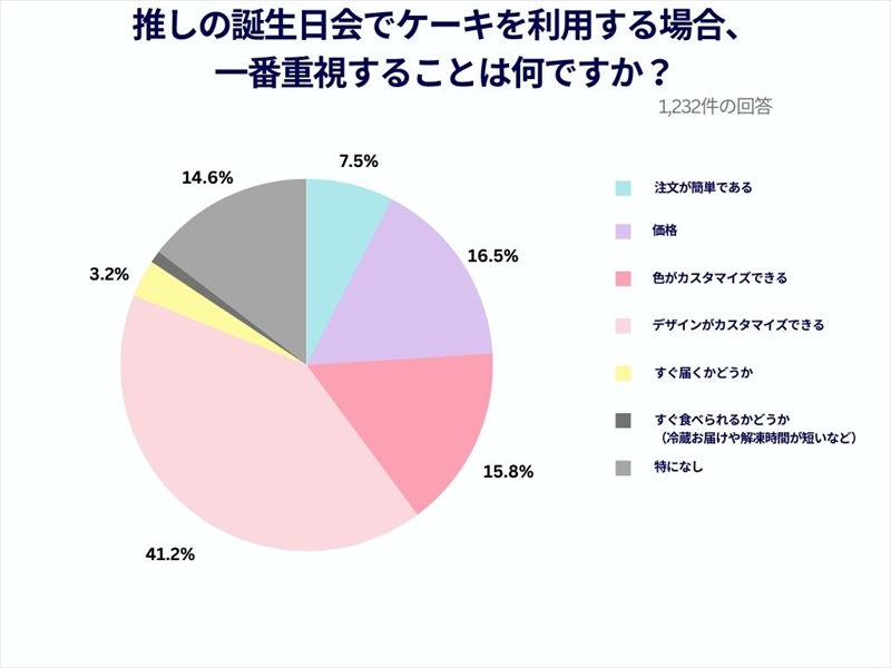 Cake.jp（ケーキジェーピー）が調査した「推し活トレンド」の結果が発表