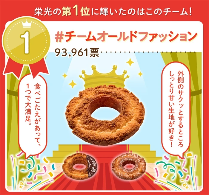 【ミスド】総勢318,918票の投票から『#推しド総選挙2023』１位が決定