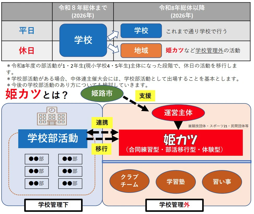 ブカツから姫カツへ。段階的に学校部活動を地域クラブ活動へ移行／姫路市