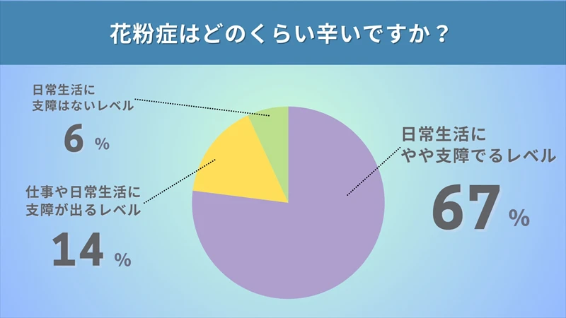毎年『花粉症』に悩む人が絶えない理由とは？花粉症の事前対策をしている人はごく僅か