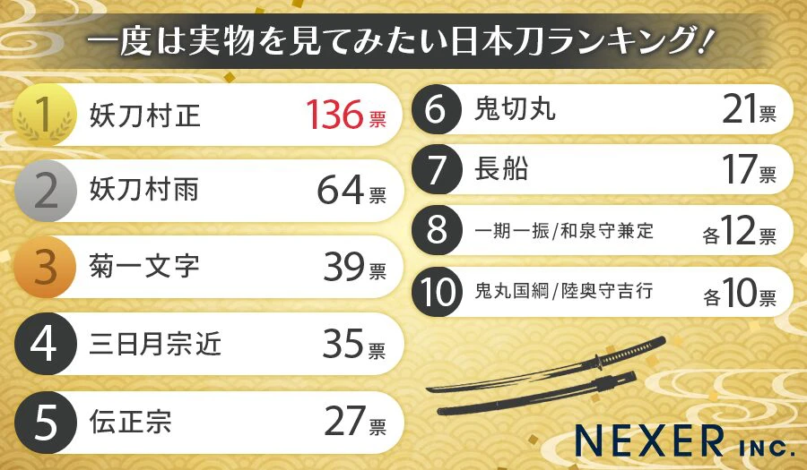 日本刀好き500人に聞いた、一度は実物を見てみたい日本刀ランキング