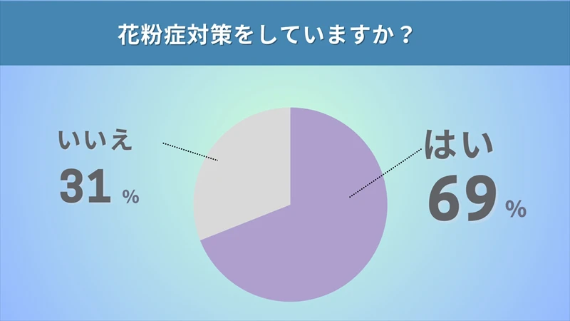 毎年『花粉症』に悩む人が絶えない理由とは？花粉症の事前対策をしている人はごく僅か