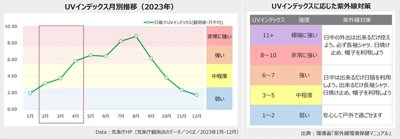 紫外線対策は春から始めよう！人気の「日焼け止め」とその理由