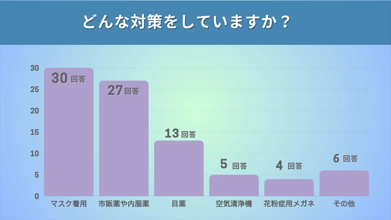 毎年『花粉症』に悩む人が絶えない理由とは？花粉症の事前対策をしている人はごく僅か