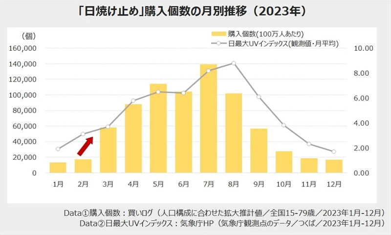紫外線対策は春から始めよう！人気の「日焼け止め」とその理由