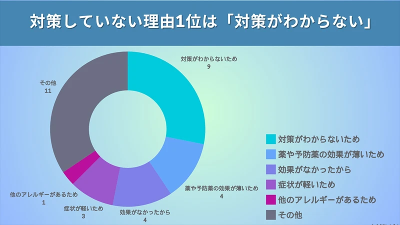 毎年『花粉症』に悩む人が絶えない理由とは？花粉症の事前対策をしている人はごく僅か
