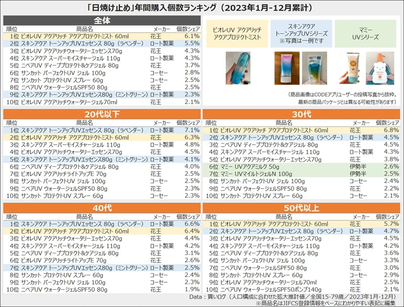 紫外線対策は春から始めよう！人気の「日焼け止め」とその理由