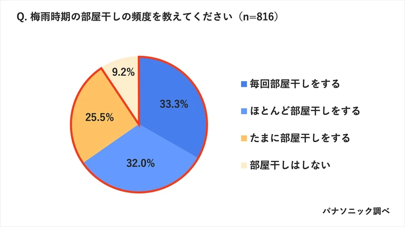 梅雨の部屋干し悩みを解決するベストアイテムを洗濯のプロが紹介！