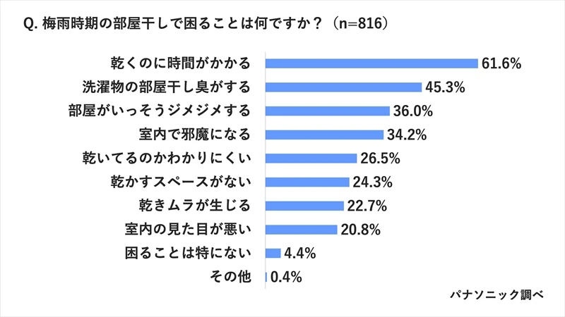 梅雨の部屋干し悩みを解決するベストアイテムを洗濯のプロが紹介！