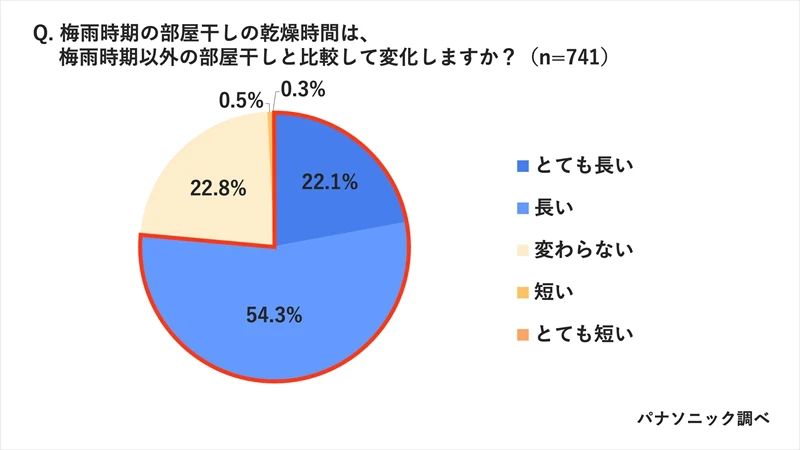 梅雨の部屋干し悩みを解決するベストアイテムを洗濯のプロが紹介！