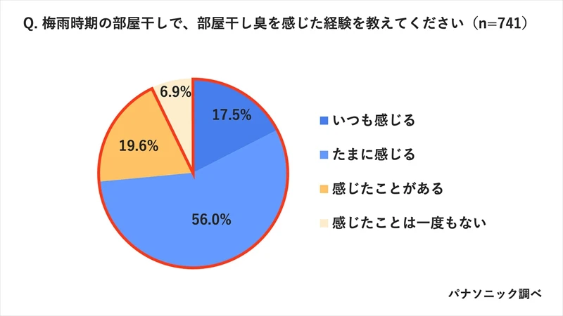 梅雨の部屋干し悩みを解決するベストアイテムを洗濯のプロが紹介！
