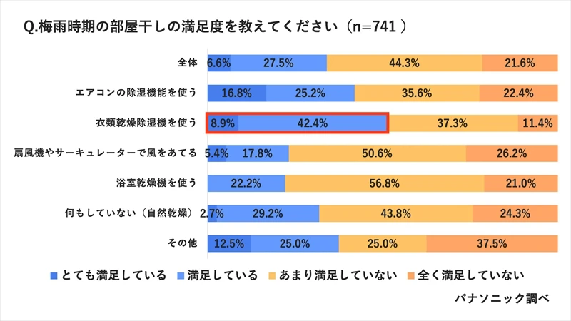 梅雨の部屋干し悩みを解決するベストアイテムを洗濯のプロが紹介！