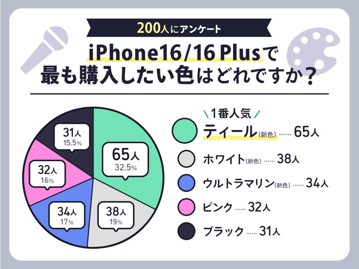 iPhone16の人気のカラーは？200人を対象にしたアンケートの結果を発表