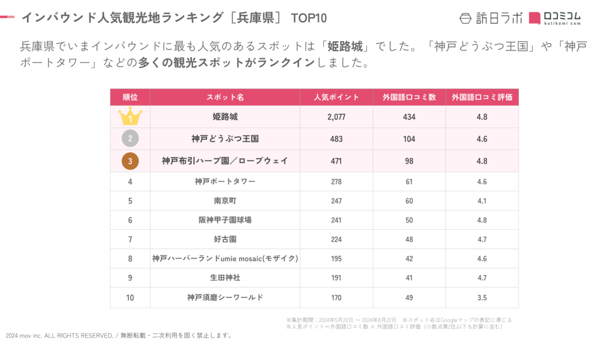 インバウンド人気観光地ランキング兵庫県編：2024年最新データ公開！姫路城が堂々の1位