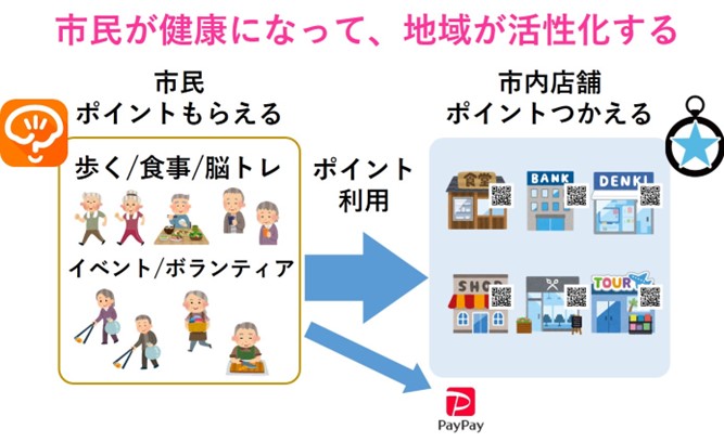 兵庫県内初。脳にいいアプリ×健康ポイントサービスの活用『ひめさんポ』の運用を開始｜姫路市