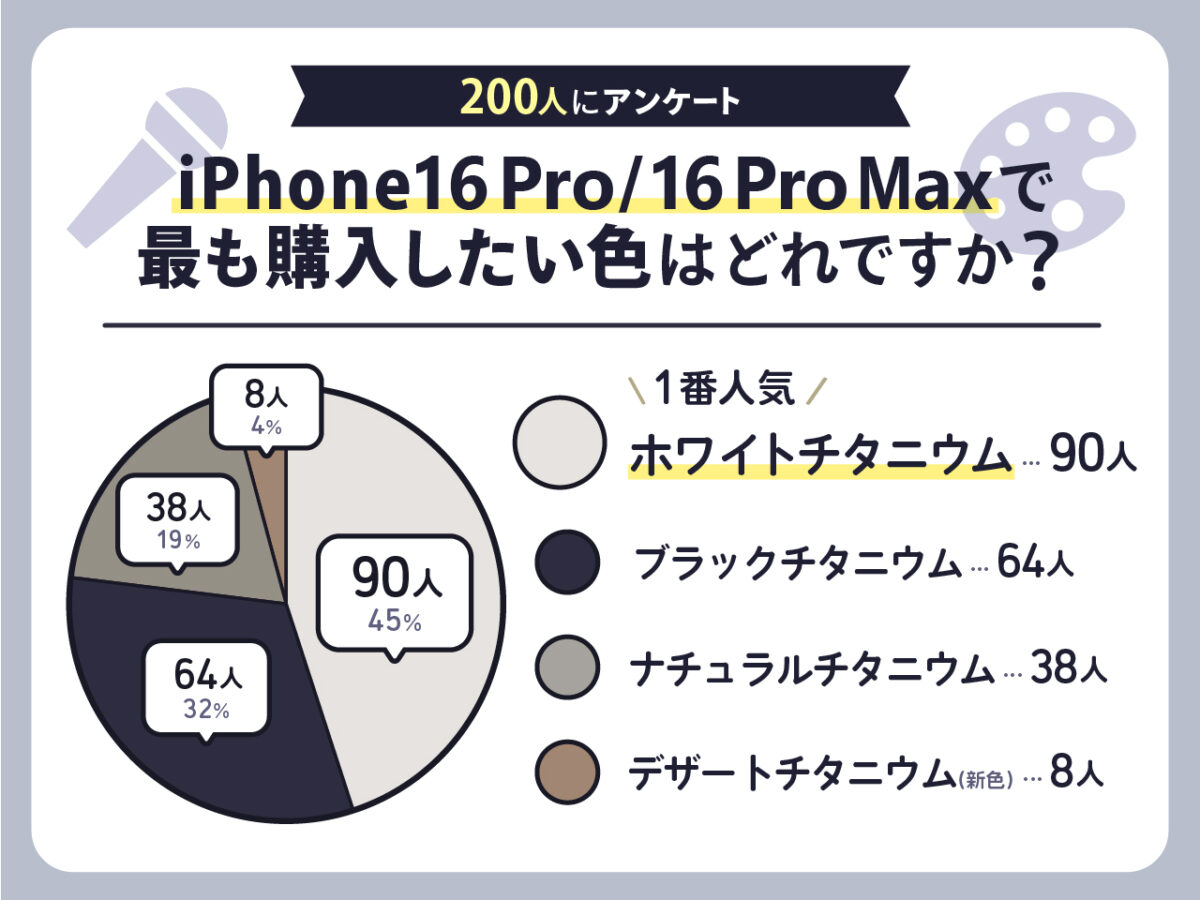 iPhone16の人気のカラーは？200人を対象にしたアンケートの結果を発表