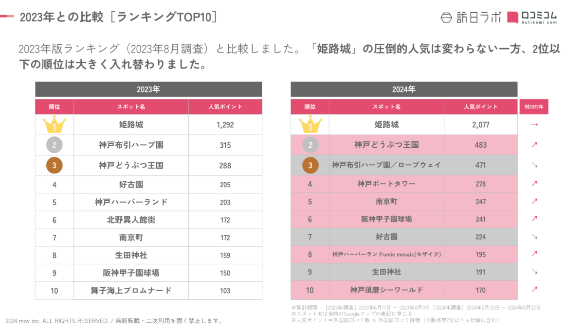 インバウンド人気観光地ランキング兵庫県編：2024年最新データ公開！姫路城が堂々の1位