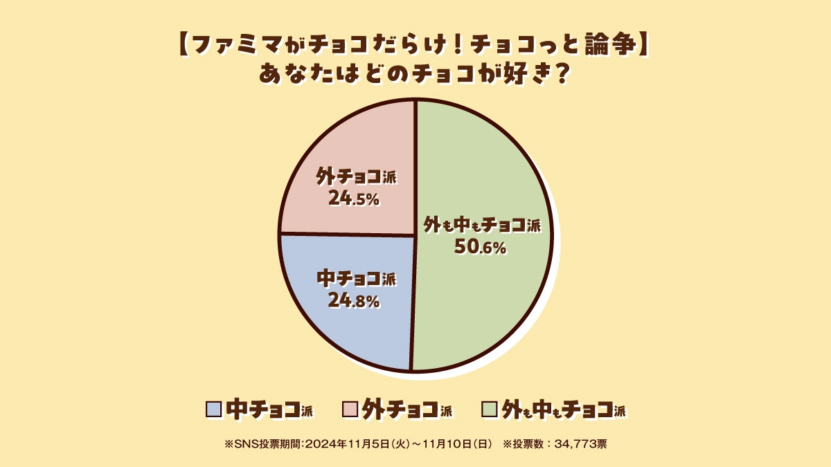 「ファミマがチョコだらけ！」キャンペーン