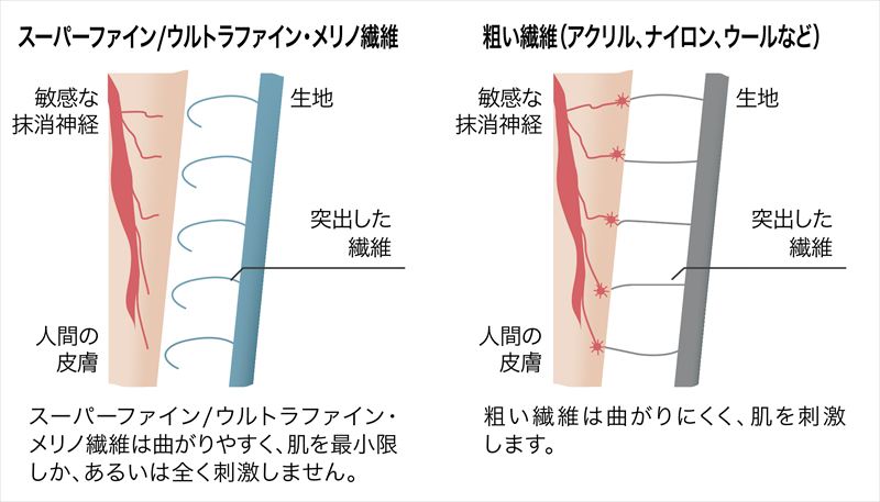 「365日のメリノウールインナー」3種類が進化して登場。加西市のインナー工場「エポック」＆お客様と共同開発