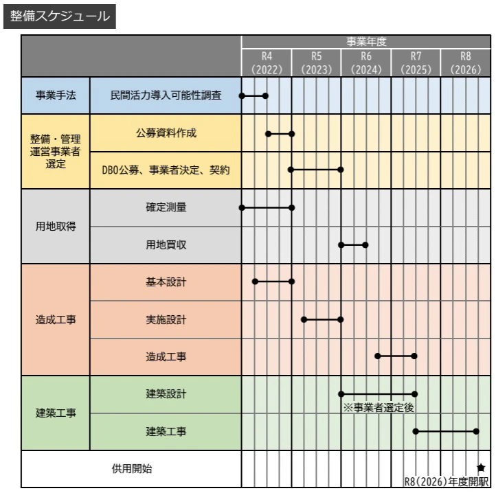 「（仮称）道の駅姫路」の基本計画が発表。2026年開業予定／姫路市