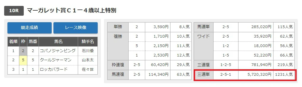 【姫路競馬】超高額配当、572万円！歴史に残る大波乱のレース