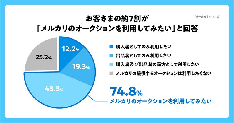 メルカリにて最短1日で購入者が決まる「オークション機能」の提供が開始