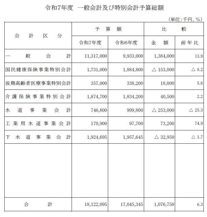 福崎町が令和7年度予算を公表。地域活性化と住みよいまちづくりを目指す取り組み