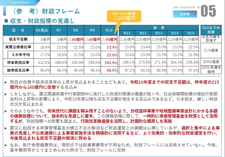 兵庫県の令和7年度予算案が発表。教育・福祉・財政健全化の取り組み
