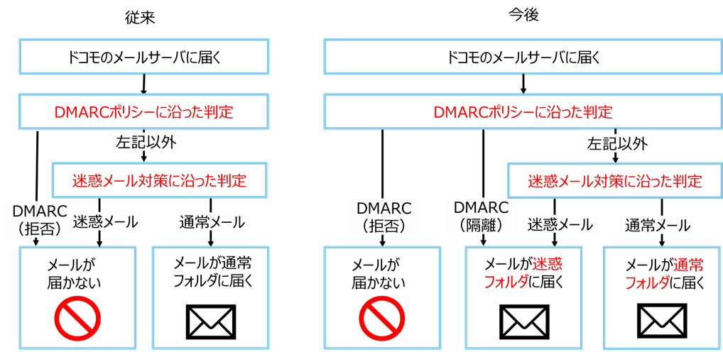 ドコモメールに「迷惑メールフォルダ」が追加。さらに安全、便利なメールサービスへ