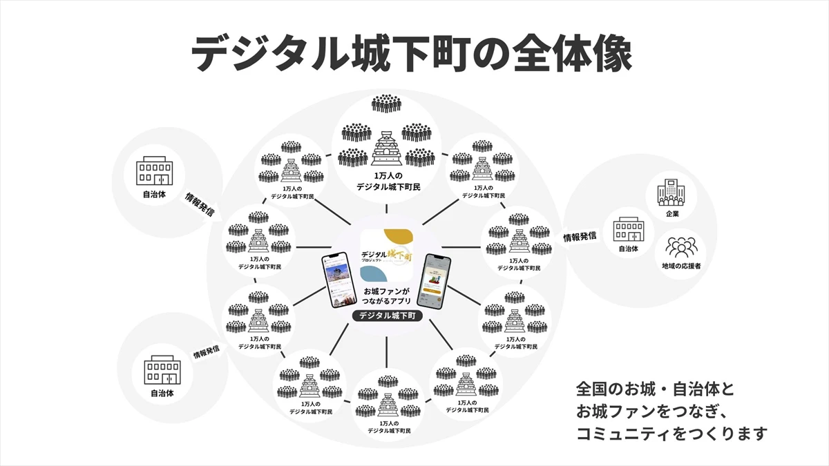 姫路城を中心に広がる「デジタル城下町プロジェクト」始動