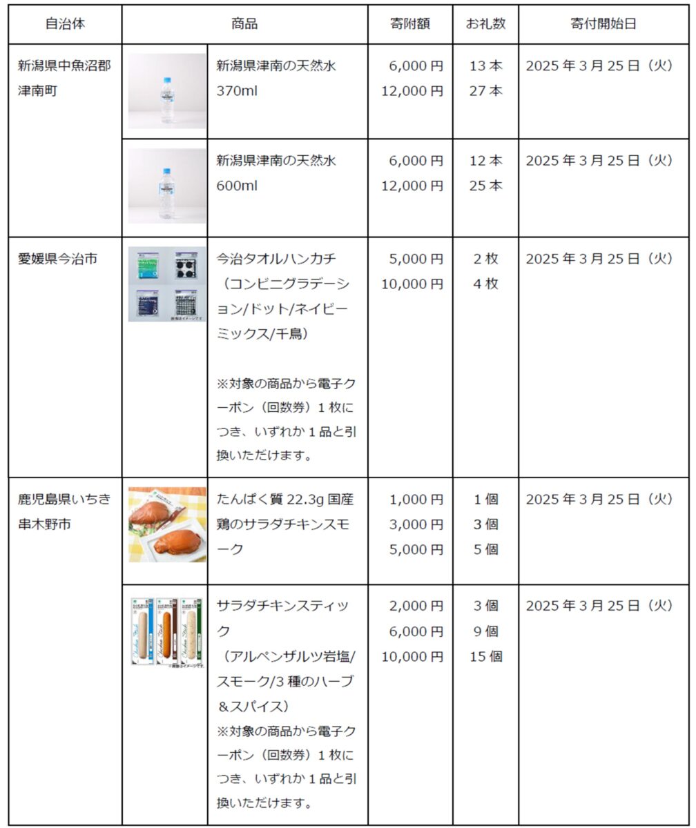 お礼品がすぐにファミペイに届き、店舗ですぐに引換できる！『ファミマふるさと納税』が3月25日から開始