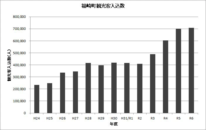 福崎町の観光客入込数を徹底解剖！微増の背景にある要因とは？