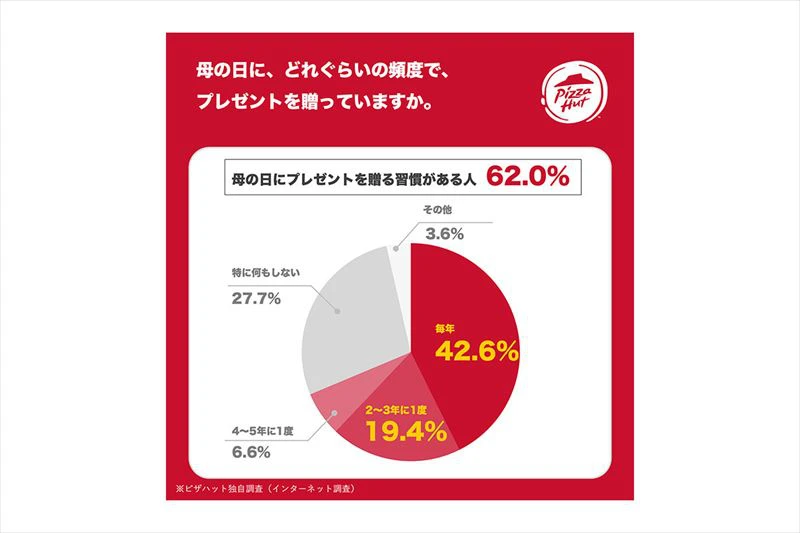 ピザハット初！あなたの想いを届ける「ほっとメッセージBOX 母の日セット」が販売