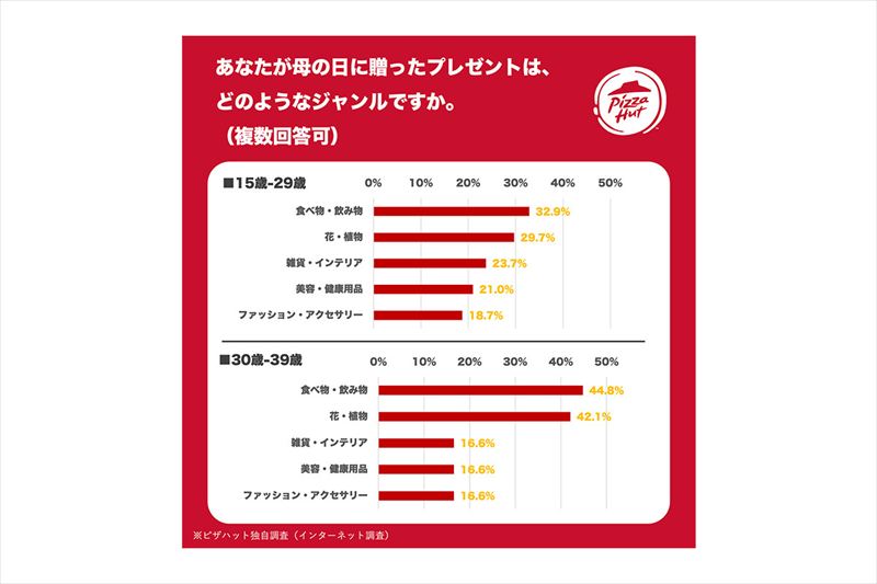 ピザハット初！あなたの想いを届ける「ほっとメッセージBOX 母の日セット」が販売