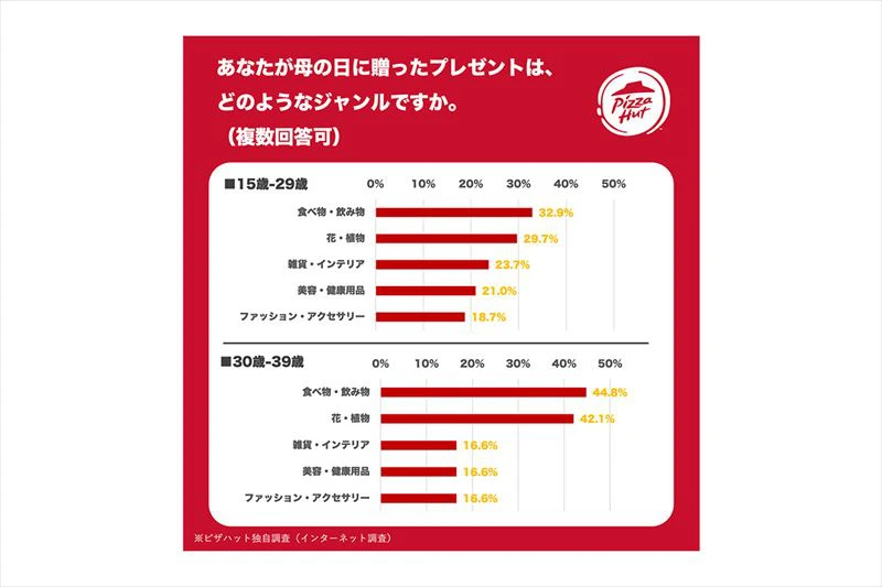 ピザハット初！あなたの想いを届ける「ほっとメッセージBOX 母の日セット」が販売