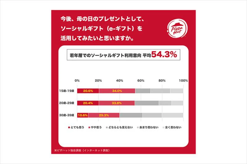 ピザハット初！あなたの想いを届ける「ほっとメッセージBOX 母の日セット」が販売