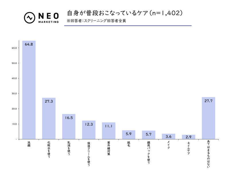 「男性用」の一言で購入意欲アップ？メンズスキンケアに関する意外な結果