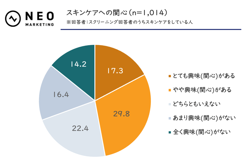 「男性用」の一言で購入意欲アップ？メンズスキンケアに関する意外な結果