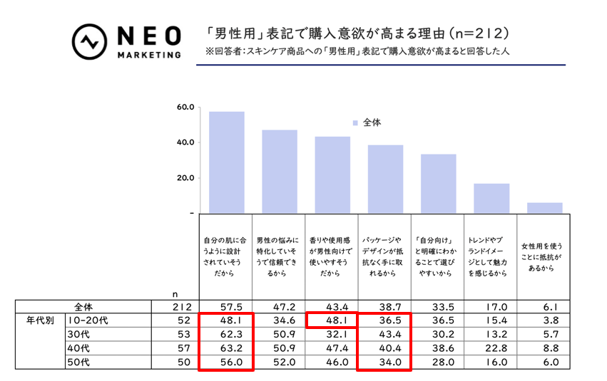 「男性用」の一言で購入意欲アップ？メンズスキンケアに関する意外な結果