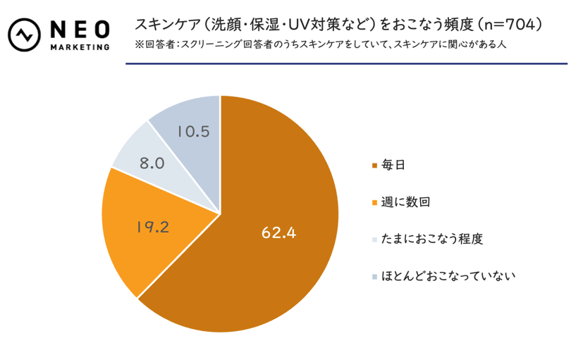 「男性用」の一言で購入意欲アップ？メンズスキンケアに関する意外な結果