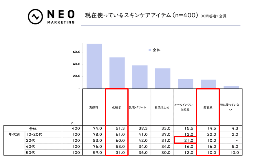 「男性用」の一言で購入意欲アップ？メンズスキンケアに関する意外な結果